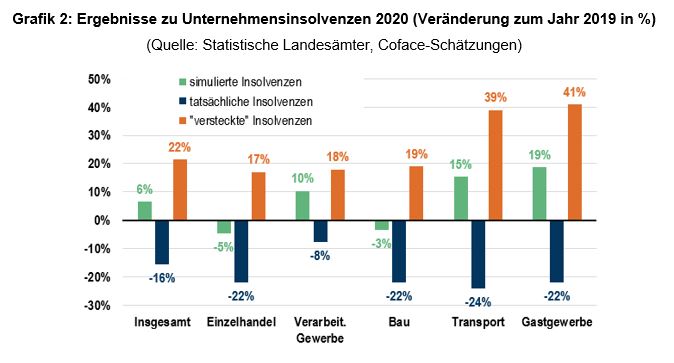 Grafik 2: Ergebnisse zu Unternehmensinsolvenzen 2020 (Veränderung zum Jahr 2019 in Prozent) (Quelle: Statistische Landesämter, Coface-Schätzungen)