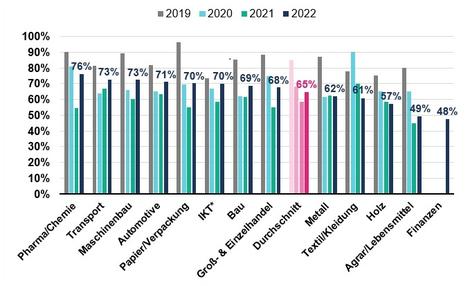 Grafik 2: Anteil von Unternehmen, die von Zahlungsverzögerungen berichten (nach Branchen)
